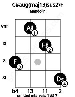 Fretboard image for the C#aug(maj13)sus2\F chord on mandolin frets: 10 8 9 11