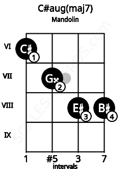 Fretboard image for the C#aug(maj7) chord on mandolin frets: 6 7 8 8