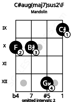 Fretboard image for the C#aug(maj7)sus2\F chord on mandolin frets: 10 10 12 9