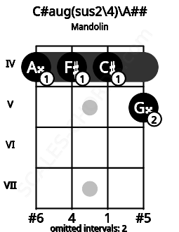 Fretboard image for the C#aug(sus2/4)\Cb chord on mandolin frets: 4 4 4 5