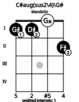 Fretboard image for the C#aug(sus2/4)\G# chord on mandolin frets: 1 1 0 2