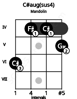Fretboard image for the C#aug(sus4) chord on mandolin frets: 6 4 4 5