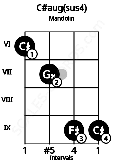Fretboard image for the C#aug(sus4) chord on mandolin frets: 6 7 9 9