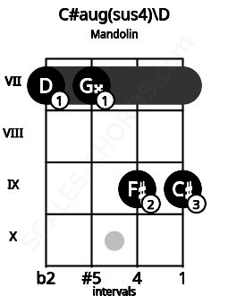 Fretboard image for the C#aug(sus4)\D chord on mandolin frets: 7 7 9 9