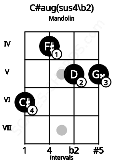 Fretboard image for the C#aug(sus4/b2) chord on mandolin frets: 6 4 5 5