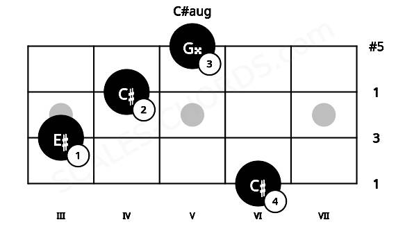 Fretboard image for the C#aug chord on mandolin frets: 6 3 4 5