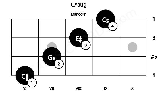 Fretboard image for the C#aug chord on mandolin frets: 6 7 8 9