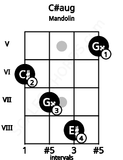 Fretboard image for the C#aug chord on mandolin frets: 6 7 8 5