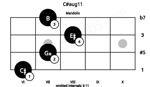 Fretboard image for the C#aug11 chord on mandolin frets: 6 7 8 7