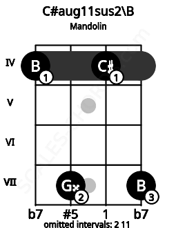 Fretboard image for the C#aug11sus2\B chord on mandolin frets: 4 7 4 7
