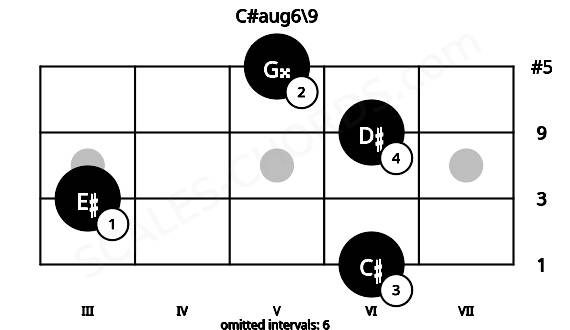 Fretboard image for the C#aug6\9 chord on mandolin frets: 6 3 6 5