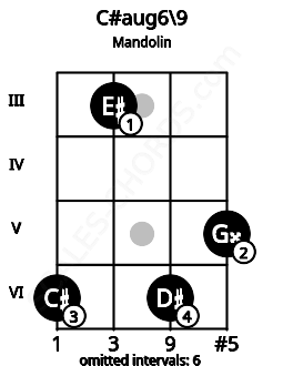Fretboard image for the C#aug6\9 chord on mandolin frets: 6 3 6 5