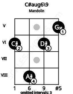 Fretboard image for the C#aug6\9 chord on mandolin frets: 6 8 6 5