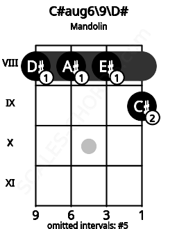 Fretboard image for the C#aug6\9\D# chord on mandolin frets: 8 8 8 9
