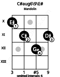 Fretboard image for the C#aug6\9\E# chord on mandolin frets: 10 11 12 11