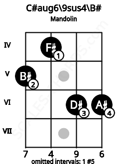 Fretboard image for the C#aug6/9sus4\C chord on mandolin frets: 5 4 6 6