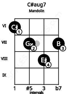 Fretboard image for the C#aug7 chord on mandolin frets: 6 7 8 7