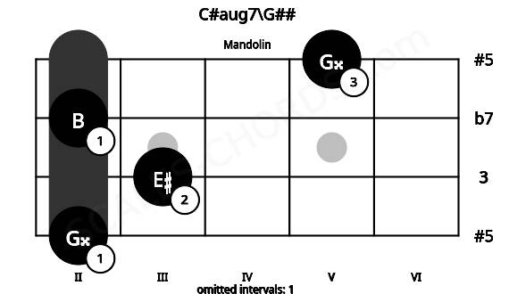 Fretboard image for the C#aug7\G## chord on mandolin frets: 2 3 2 5
