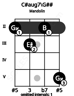 Fretboard image for the C#aug7\G## chord on mandolin frets: 2 3 2 5