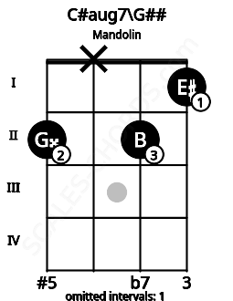 Fretboard image for the C#aug7\G## chord on mandolin frets: 2 x 2 1