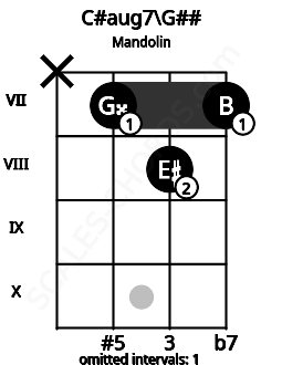 Fretboard image for the C#aug7\G## chord on mandolin frets: x 7 8 7