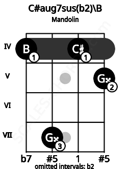 Fretboard image for the C#aug7sus(b2)\B chord on mandolin frets: 4 7 4 5