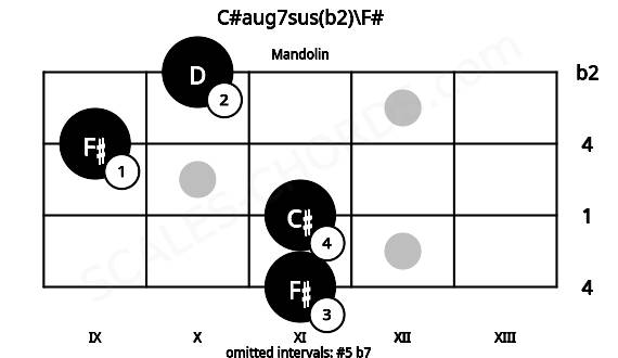 Fretboard image for the C#aug7sus(b2)\F# chord on mandolin frets: 11 11 9 10