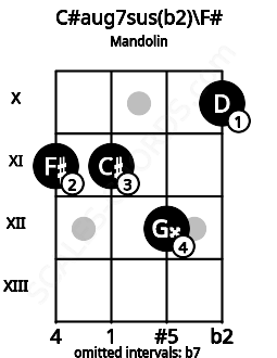 Fretboard image for the C#aug7sus(b2)\F# chord on mandolin frets: 11 11 12 10