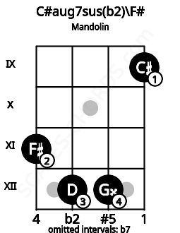 Fretboard image for the C#aug7sus(b2)\F# chord on mandolin frets: 11 12 12 9