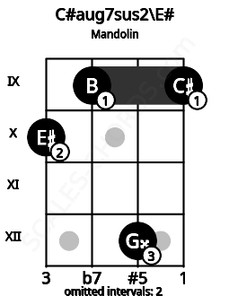 Fretboard image for the C#aug7sus2\E# chord on mandolin frets: 10 9 12 9