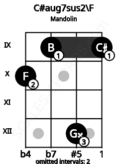 Fretboard image for the C#aug7sus2\F chord on mandolin frets: 10 9 12 9