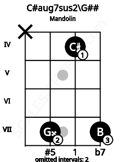 Fretboard image for the C#aug7sus2\G## chord on mandolin frets: x 7 4 7