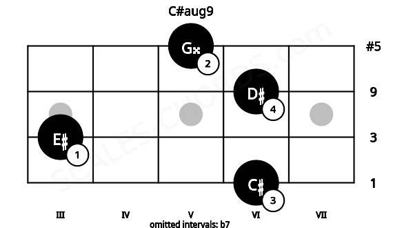 Fretboard image for the C#aug9 chord on mandolin frets: 6 3 6 5