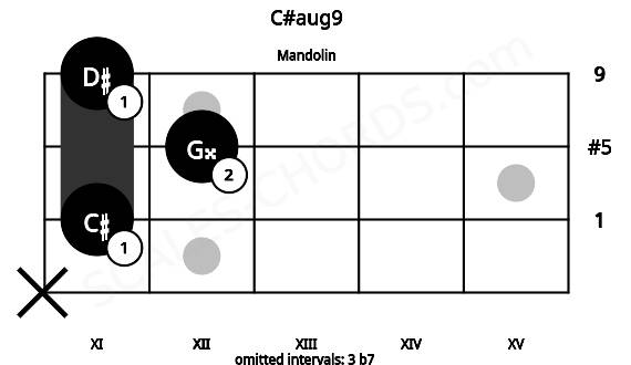 Fretboard image for the C#aug9 chord on mandolin frets: x 11 12 11