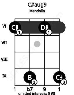 Fretboard image for the C#aug9 chord on mandolin frets: 6 9 6 9