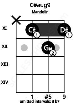 Fretboard image for the C#aug9 chord on mandolin frets: x 11 12 11