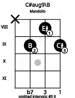 Fretboard image for the C#aug9\B chord on mandolin frets: x 9 8 9