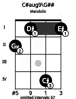 Fretboard image for the C#aug9\G## chord on mandolin frets: 2 1 4 1