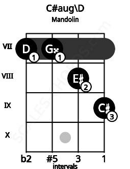 Fretboard image for the C#aug\D chord on mandolin frets: 7 7 8 9