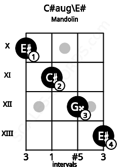 Fretboard image for the C#aug\E# chord on mandolin frets: 10 11 12 13
