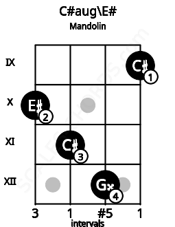 Fretboard image for the C#aug\E# chord on mandolin frets: 10 11 12 9