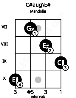 Fretboard image for the C#aug\E# chord on mandolin frets: 10 7 8 9
