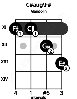 Fretboard image for the C#aug\F# chord on mandolin frets: 11 11 12 13