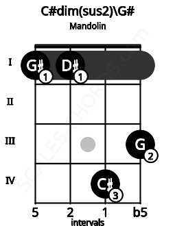Fretboard image for the C#dim(sus2)\G# chord on mandolin frets: 1 1 4 3