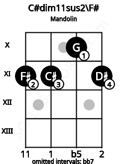 Fretboard image for the C#dim11sus2\F# chord on mandolin frets: 11 11 10 11