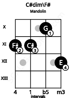 Fretboard image for the C#dim\F# chord on mandolin frets: 11 11 10 12
