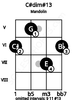 Fretboard image for the C#dim#13 chord on mandolin frets: 6 5 7 6