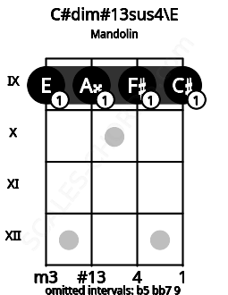 Fretboard image for the C#dim#13sus4\E chord on mandolin frets: 9 9 9 9