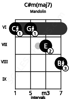 Fretboard image for the C#m(maj7) chord on mandolin frets: 6 6 7 8