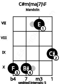 Fretboard image for the C#m(maj7)\F chord on mandolin frets: 10 10 7 9
